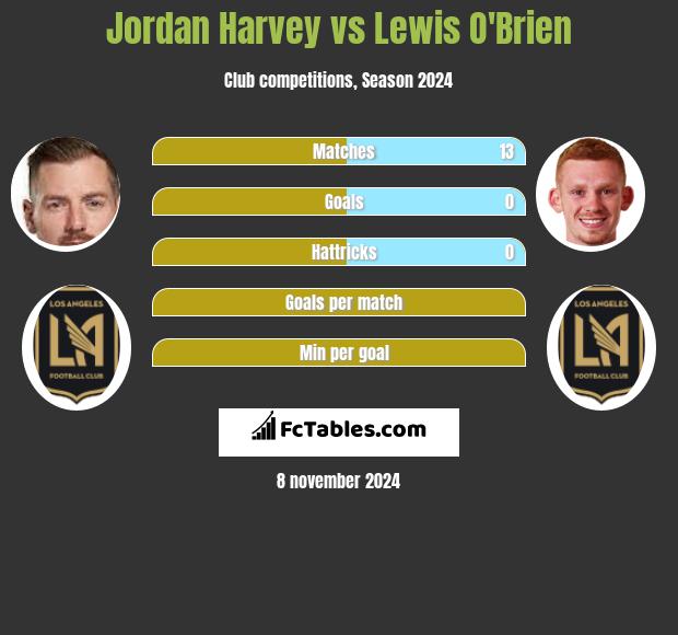 Jordan Harvey vs Lewis O'Brien h2h player stats