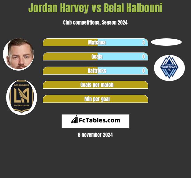 Jordan Harvey vs Belal Halbouni h2h player stats