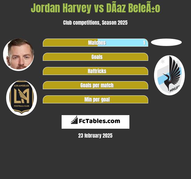 Jordan Harvey vs DÃ­az BeleÃ±o h2h player stats