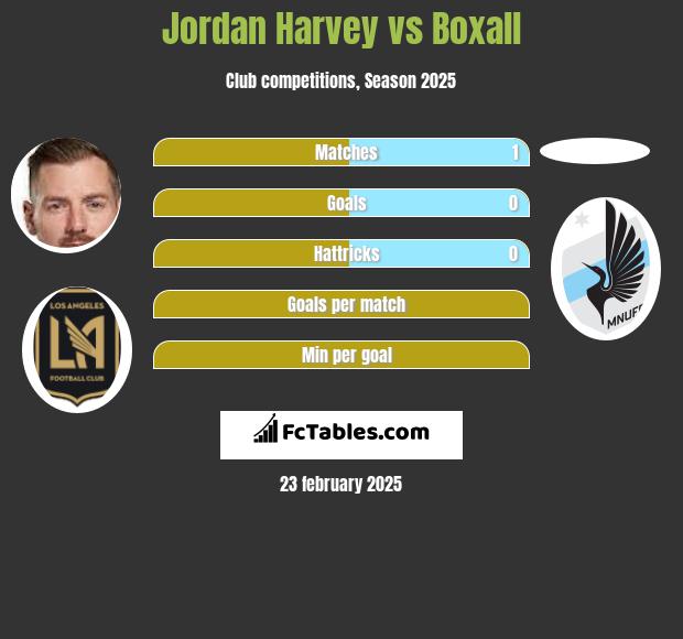 Jordan Harvey vs Boxall h2h player stats