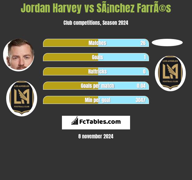 Jordan Harvey vs SÃ¡nchez FarrÃ©s h2h player stats