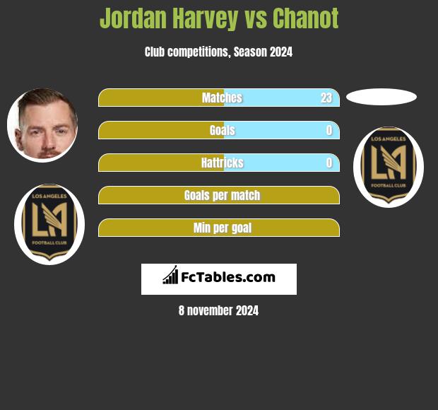 Jordan Harvey vs Chanot h2h player stats