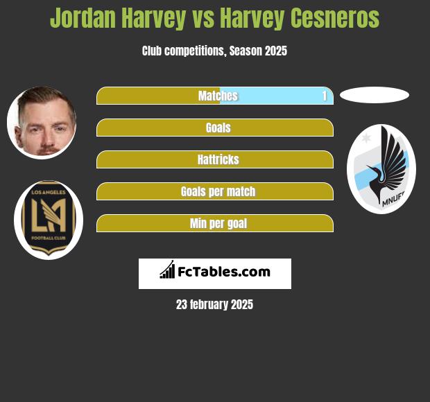 Jordan Harvey vs Harvey Cesneros h2h player stats