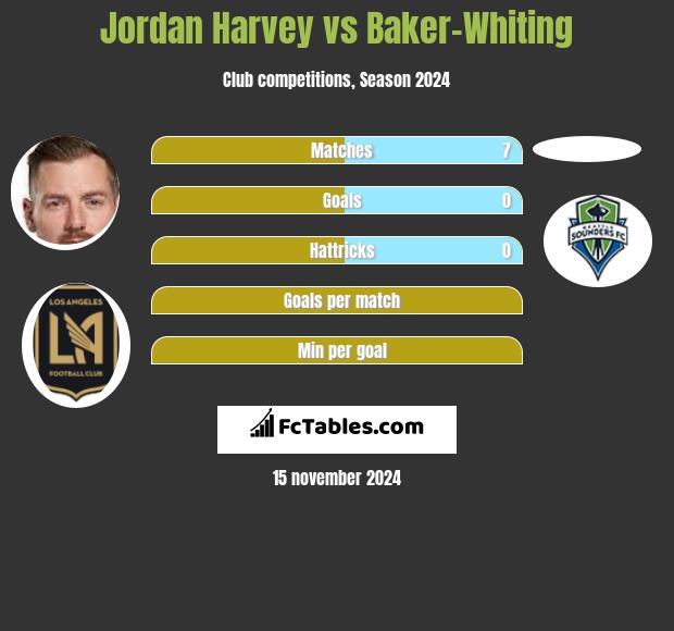 Jordan Harvey vs Baker-Whiting h2h player stats