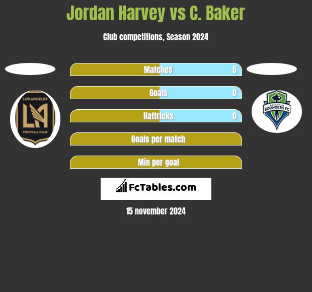 Jordan Harvey vs C. Baker h2h player stats