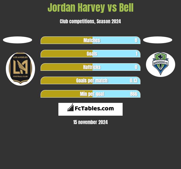 Jordan Harvey vs Bell h2h player stats