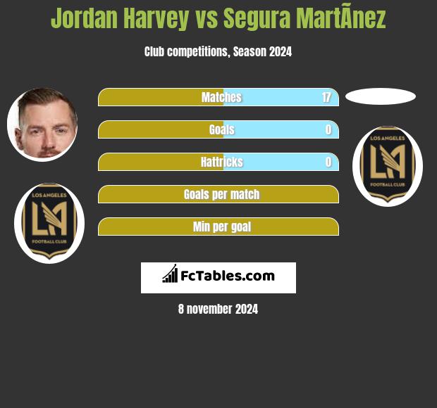 Jordan Harvey vs Segura MartÃ­nez h2h player stats