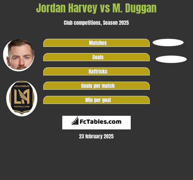 Jordan Harvey vs M. Duggan h2h player stats