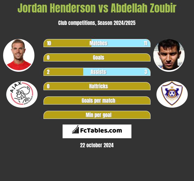 Jordan Henderson vs Abdellah Zoubir h2h player stats