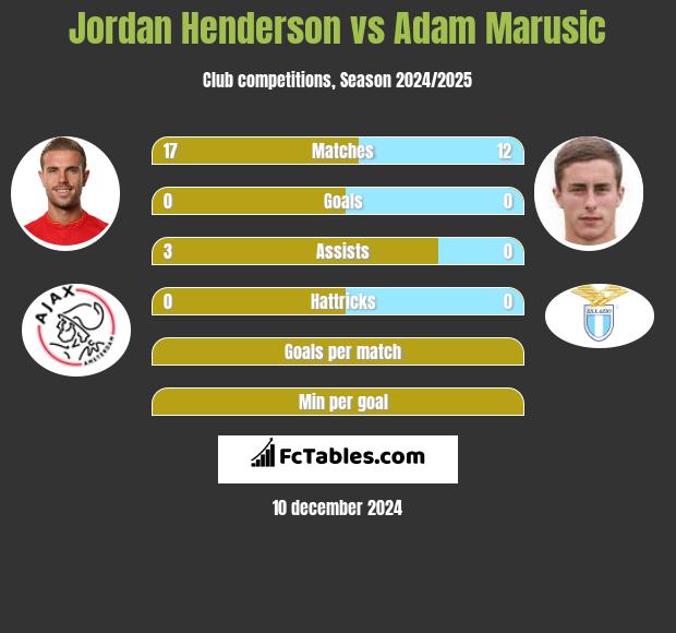 Jordan Henderson vs Adam Marusic h2h player stats