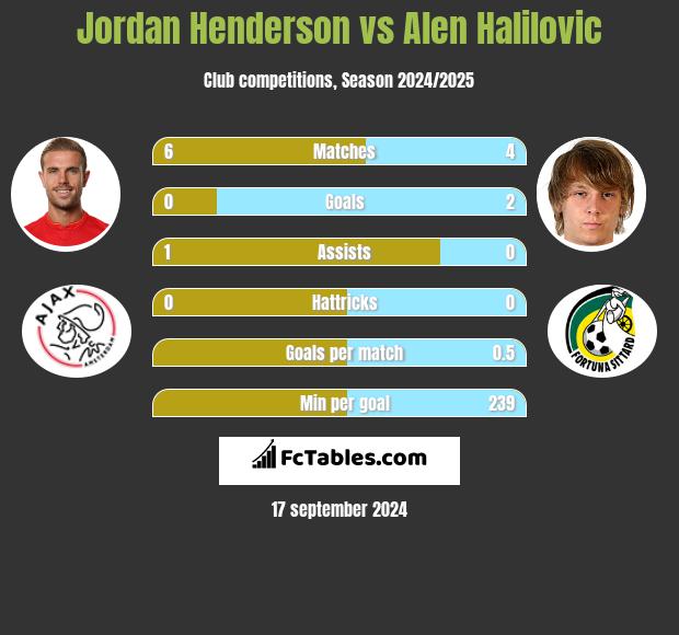 Jordan Henderson vs Alen Halilovic h2h player stats