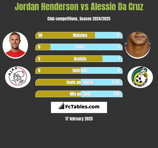 Jordan Henderson vs Alessio Da Cruz h2h player stats