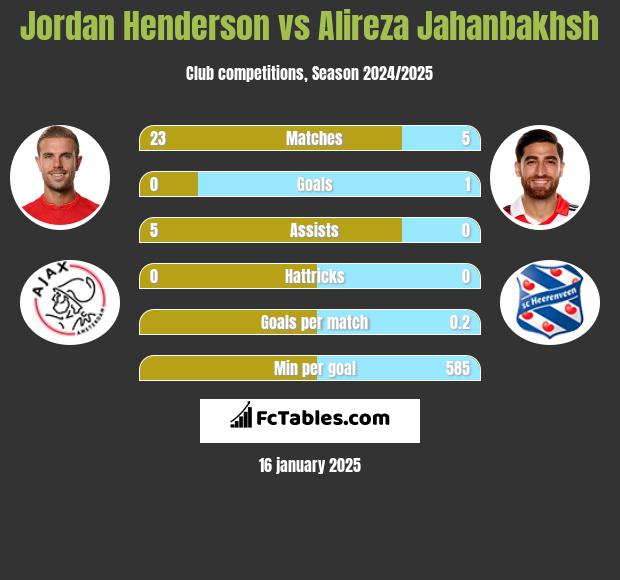 Jordan Henderson vs Alireza Jahanbakhsh h2h player stats