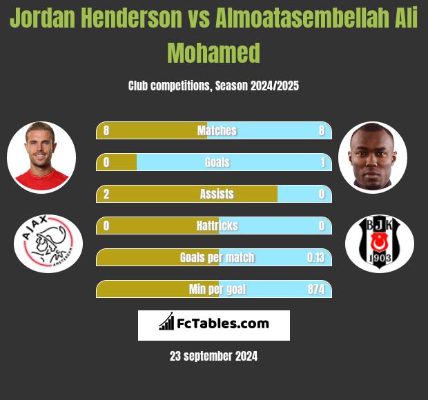 Jordan Henderson vs Almoatasembellah Ali Mohamed h2h player stats