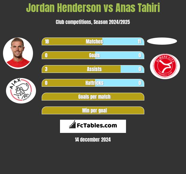 Jordan Henderson vs Anas Tahiri h2h player stats