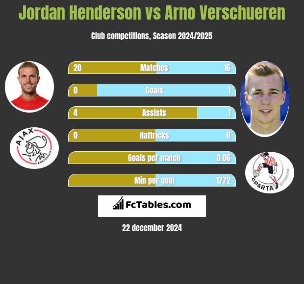 Jordan Henderson vs Arno Verschueren h2h player stats