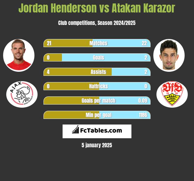 Jordan Henderson vs Atakan Karazor h2h player stats