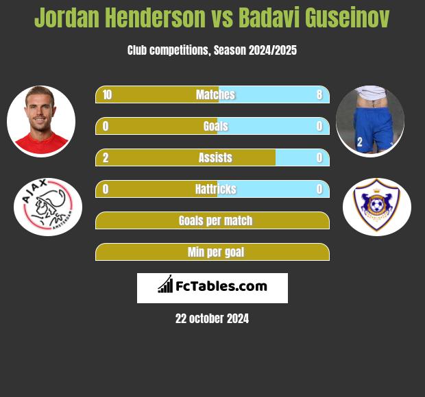 Jordan Henderson vs Badavi Guseinov h2h player stats