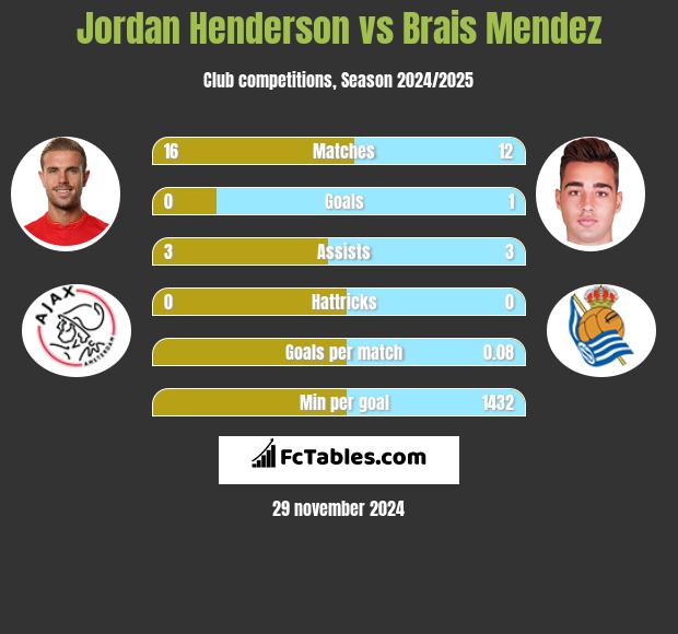 Jordan Henderson vs Brais Mendez h2h player stats