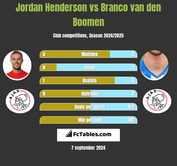 Jordan Henderson vs Branco van den Boomen h2h player stats