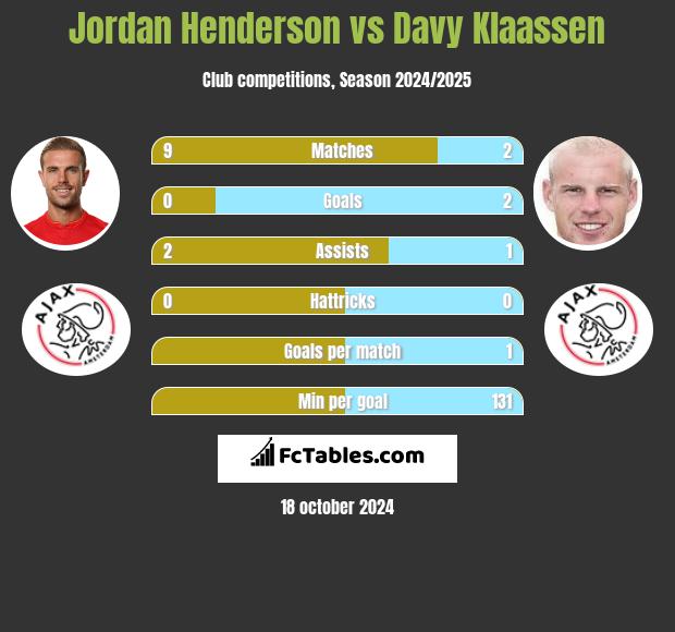 Jordan Henderson vs Davy Klaassen h2h player stats