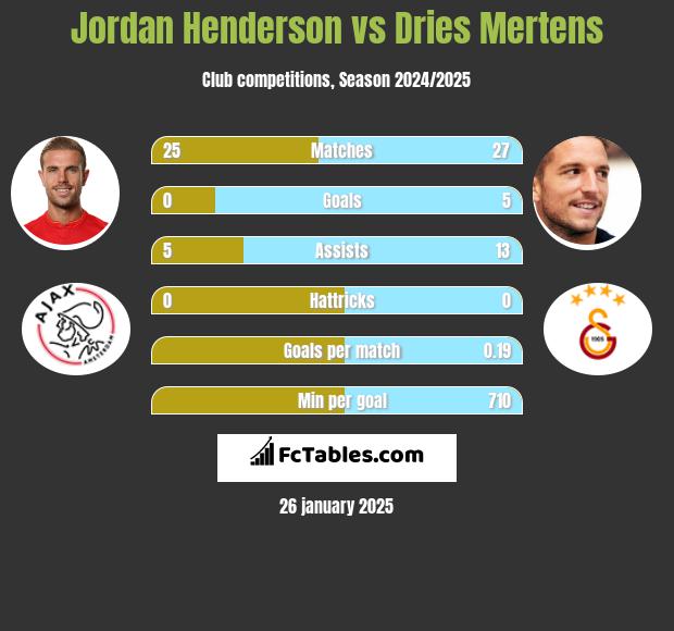 Jordan Henderson vs Dries Mertens h2h player stats