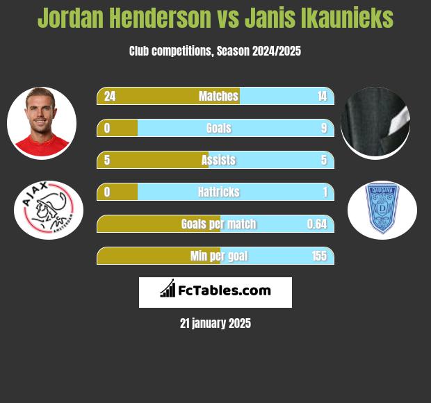 Jordan Henderson vs Janis Ikaunieks h2h player stats