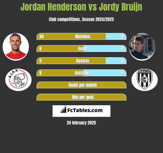 Jordan Henderson vs Jordy Bruijn h2h player stats