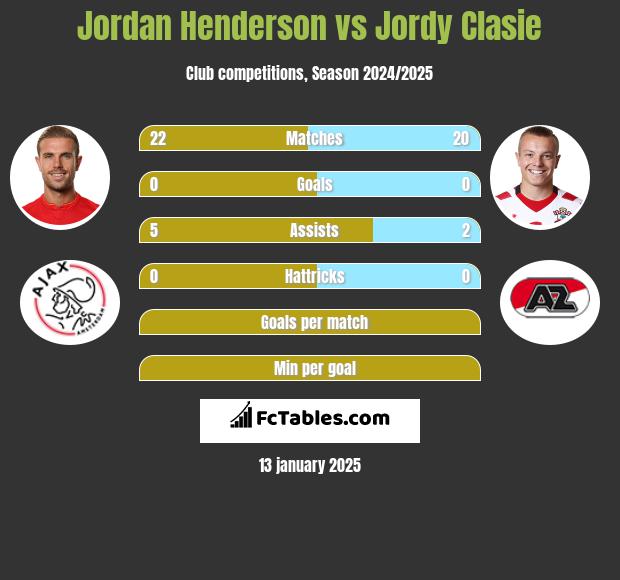 Jordan Henderson vs Jordy Clasie h2h player stats