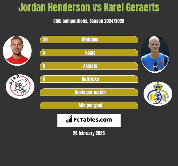 Jordan Henderson vs Karel Geraerts h2h player stats