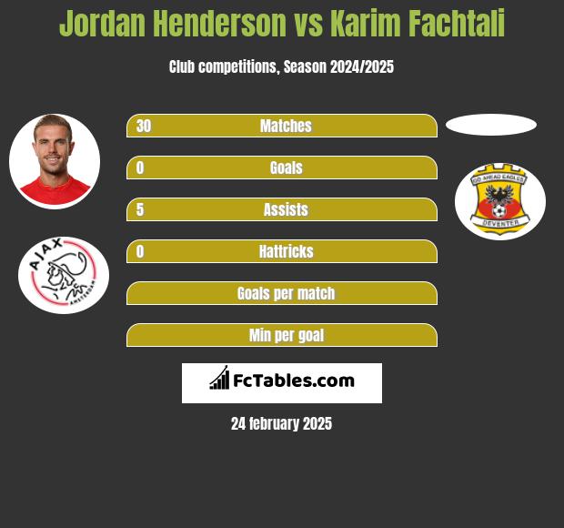 Jordan Henderson vs Karim Fachtali h2h player stats