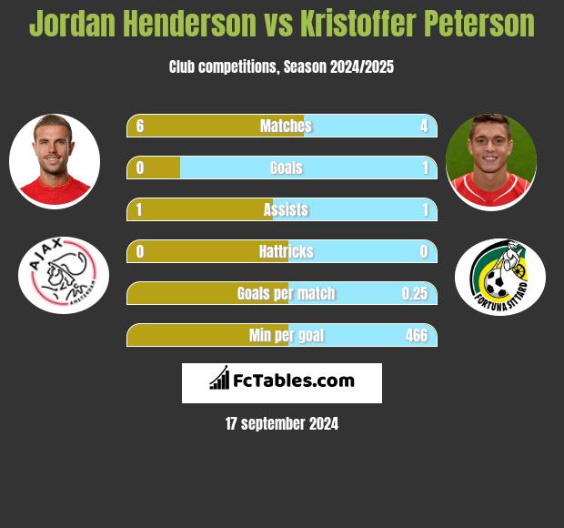 Jordan Henderson vs Kristoffer Peterson h2h player stats