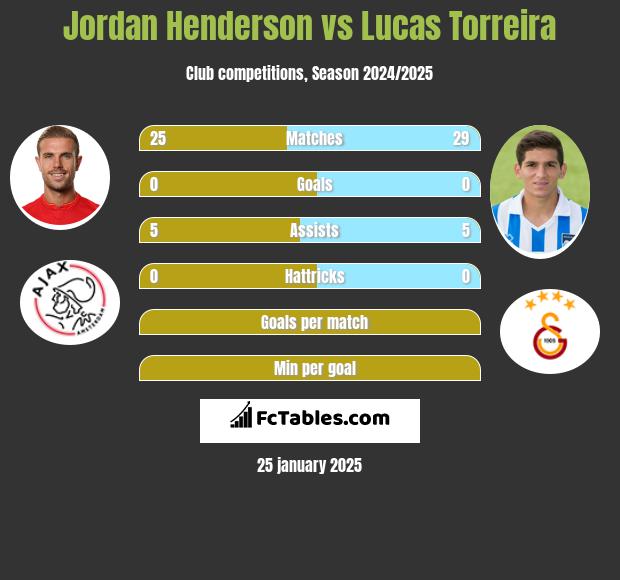 Jordan Henderson vs Lucas Torreira h2h player stats