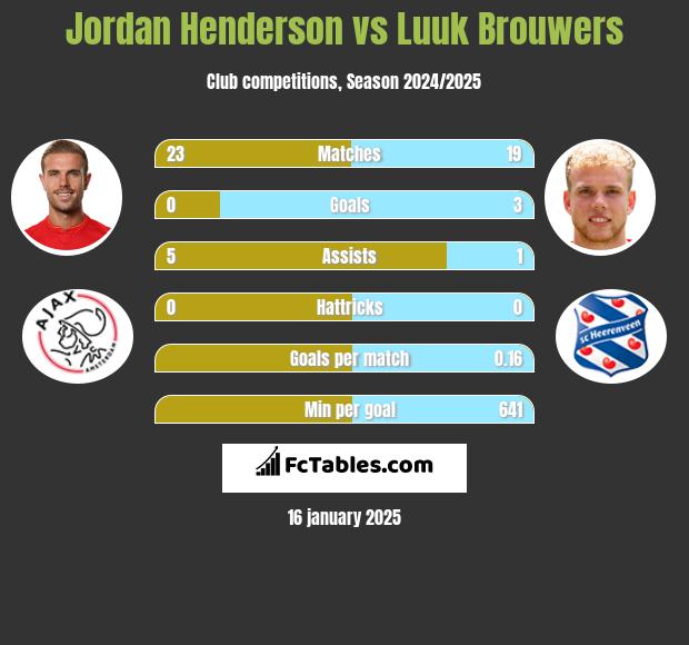 Jordan Henderson vs Luuk Brouwers h2h player stats