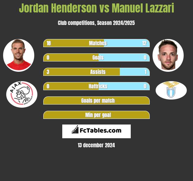 Jordan Henderson vs Manuel Lazzari h2h player stats