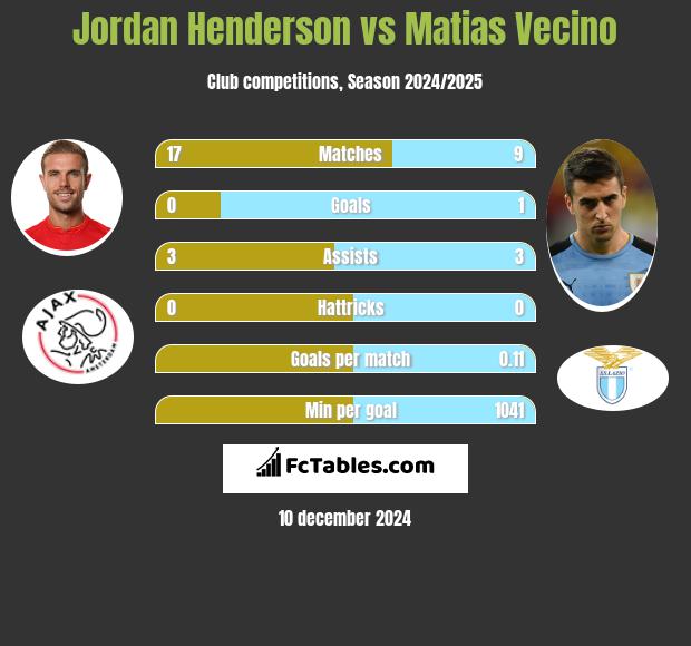 Jordan Henderson vs Matias Vecino h2h player stats