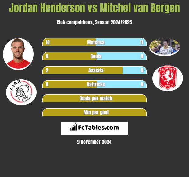 Jordan Henderson vs Mitchel van Bergen h2h player stats