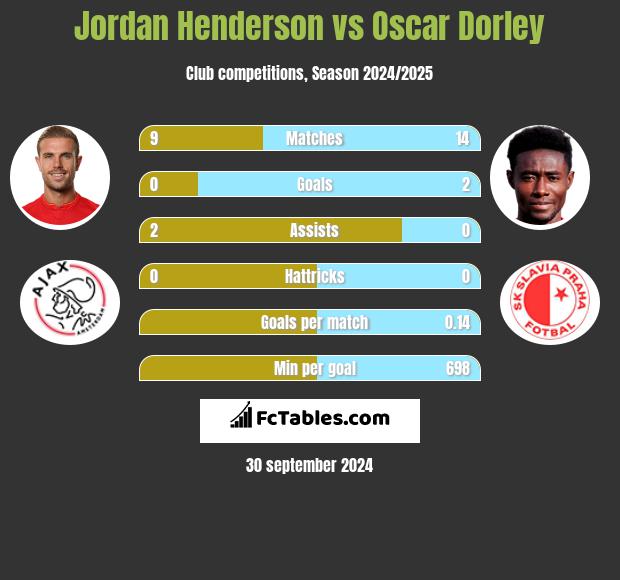 Jordan Henderson vs Oscar Dorley h2h player stats