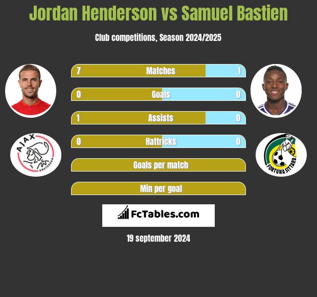 Jordan Henderson vs Samuel Bastien h2h player stats