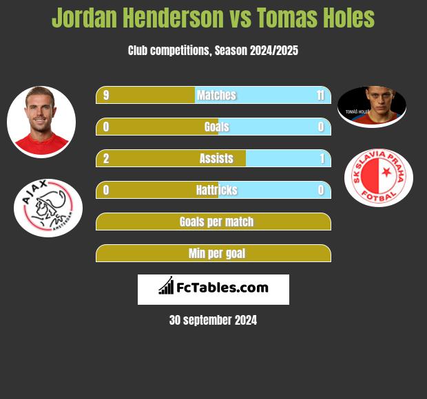 Jordan Henderson vs Tomas Holes h2h player stats