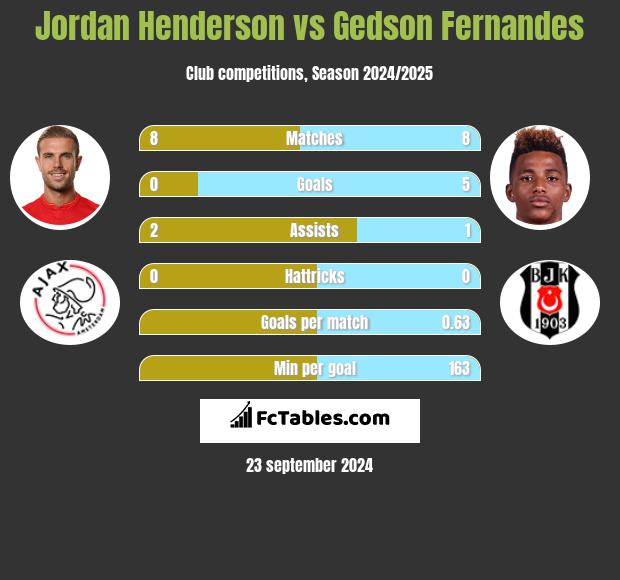 Jordan Henderson vs Gedson Fernandes h2h player stats