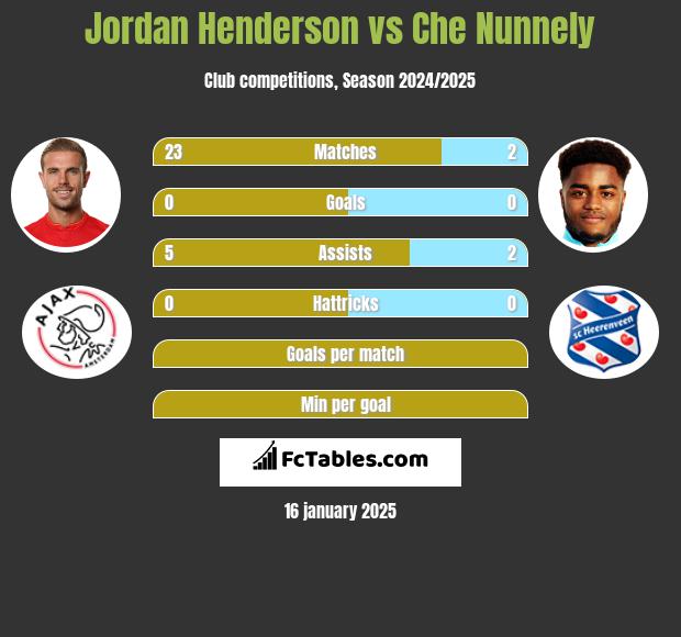 Jordan Henderson vs Che Nunnely h2h player stats