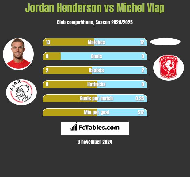 Jordan Henderson vs Michel Vlap h2h player stats