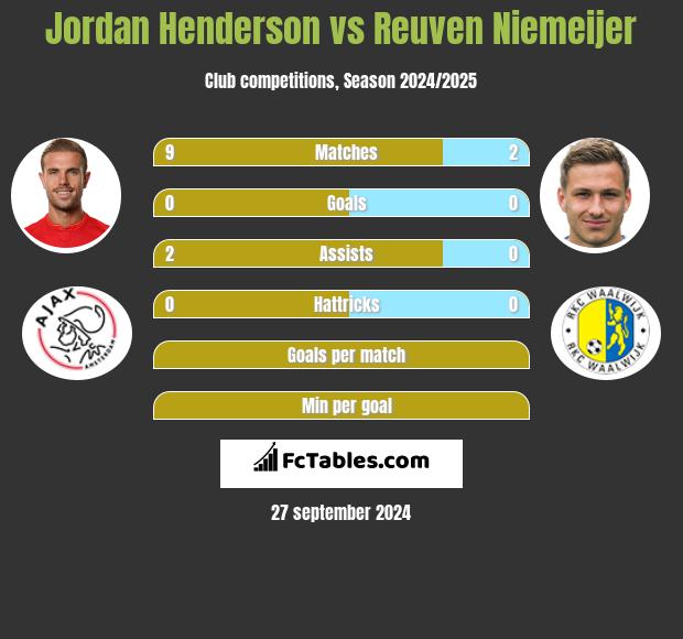 Jordan Henderson vs Reuven Niemeijer h2h player stats