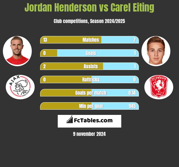 Jordan Henderson vs Carel Eiting h2h player stats