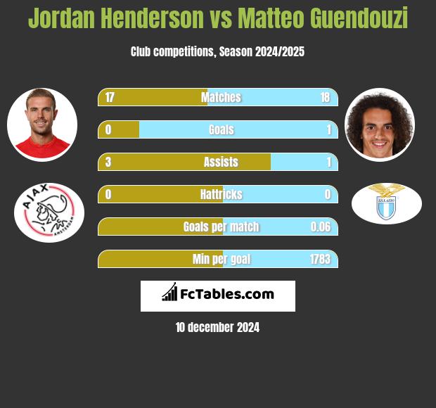 Jordan Henderson vs Matteo Guendouzi h2h player stats