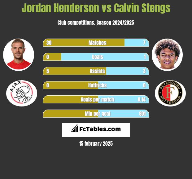 Jordan Henderson vs Calvin Stengs h2h player stats