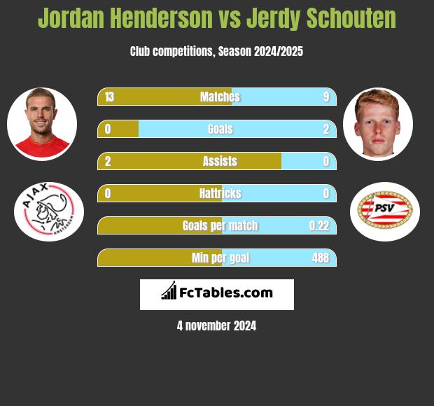 Jordan Henderson vs Jerdy Schouten h2h player stats