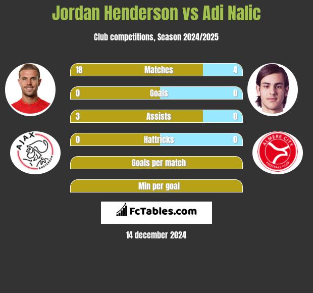 Jordan Henderson vs Adi Nalic h2h player stats