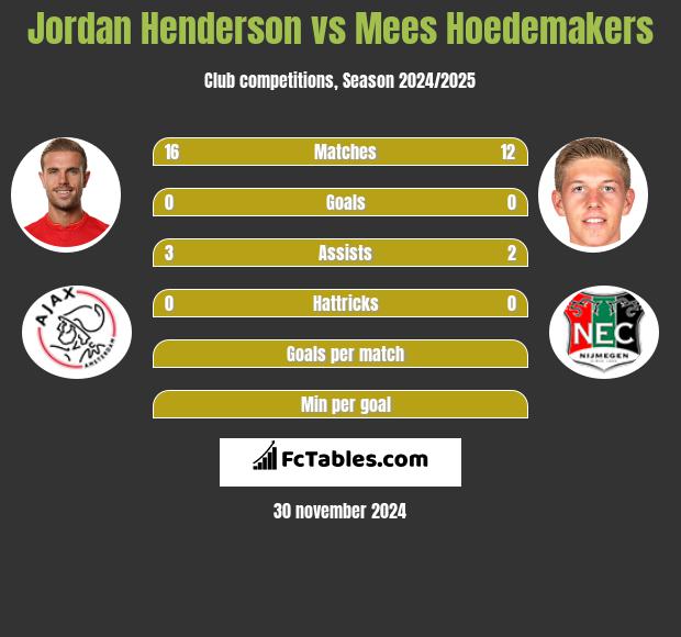 Jordan Henderson vs Mees Hoedemakers h2h player stats